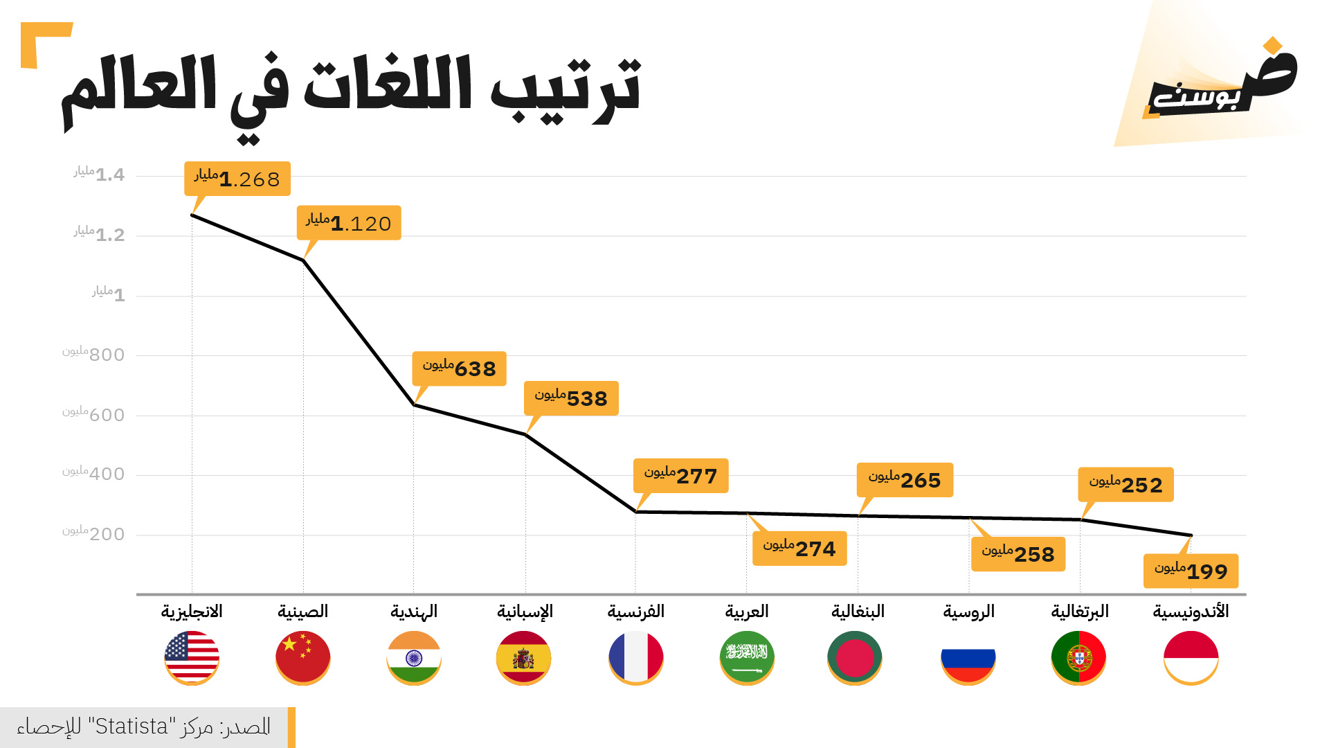 رسم بياني: ترتيب اللغات في العالم - ضاد بوست